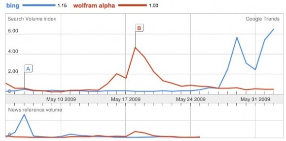 Volume de acesso do Bing Vs. Wolfram|Alpha em suas primeiras semanas online [TechCrunch]