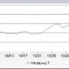 Windows 7 passa Mac OS em participação de mercado com apenas um mês