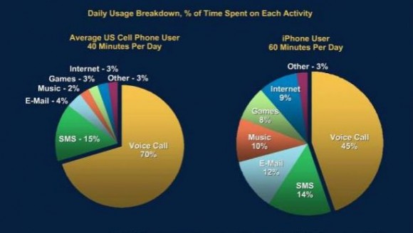 Estudo mostra hábitos dos donos de iPhone e outras tendências da web móvel
