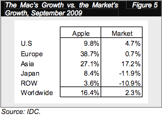 Vendas de Macs crescem 7 vezes mais que o restante do mercado mundial em 2009: entenda o porquê