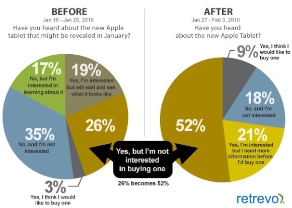 Pesquisa: Consumidores perdem interesse no iPad após seu anúncio