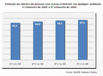 Número de internautas cresce 8% em 2009
