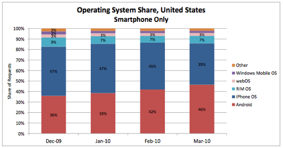 AdMob: Android supera iPhone nos EUA; continua atrás no mundo.