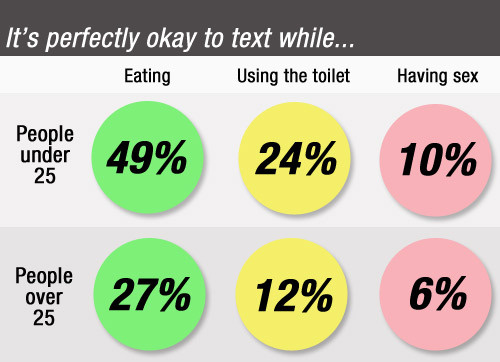 10% dos jovens consideram normal responder SMS durante ato sexual