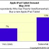 Pesquisa: iPad já é o segundo no mercado de e-readers