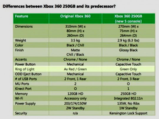 Novo Xbox 360 não vai sofrer com Red Ring of Death