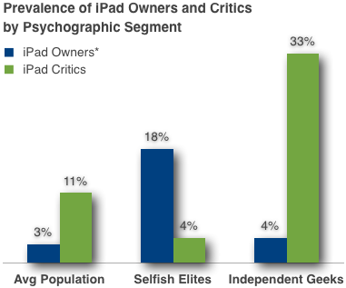 Donos de iPad são elite egoísta
