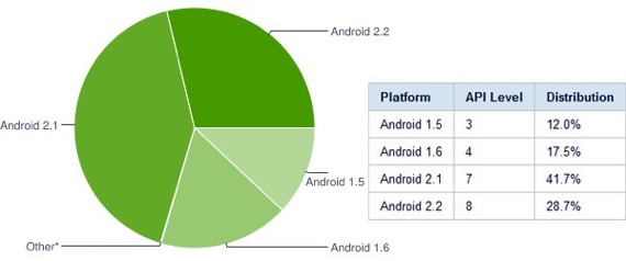 Android 2.x já está presente em 70% dos Android-Phones