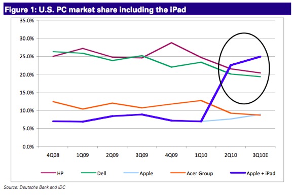 iPad poderia colocar Apple como líder do mercado de PCs