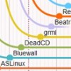 Linha do tempo interativa com todas as distros Linux