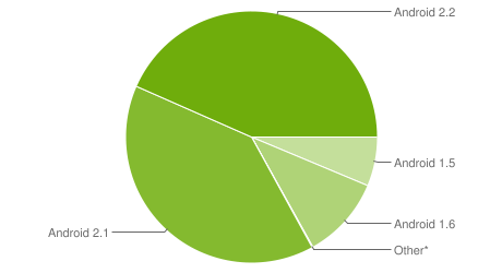 Maioria dos celulares com Android roda 2.0 ou superior