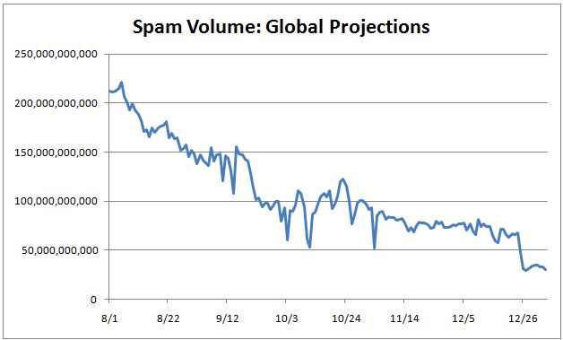 Spam mundial caiu 75% em dezembro, diz Symantec