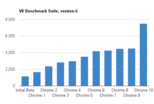 Novo beta do Chrome fica mais rápido (se é que é possível)