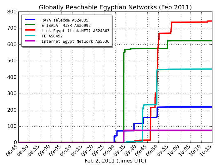 Tubos da internet voltam a fluir no Egito