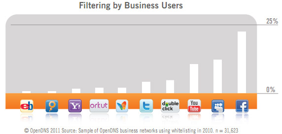 OpenDNS mostra quais os sites mais bloqueados em 2010