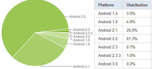 Maioria dos Androids está (mais ou menos) atualizado
