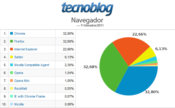 Tecnoblog em números: Chrome foi o navegador mais usado no 1º trimestre