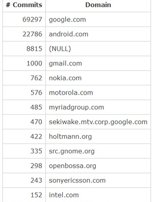 Nokia: uma das empresas que mais contribuiu para o Android