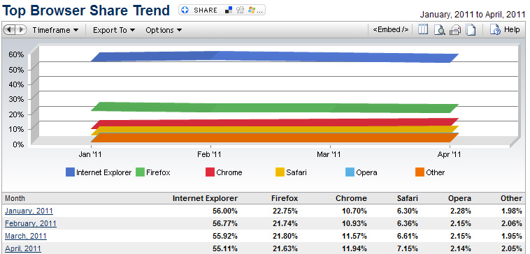 Mesmo com novas versões, IE e Firefox perdem terreno