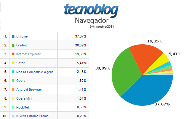 Tecnoblog em números: Chrome continua líder entre os leitores