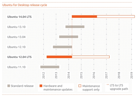 Ubuntu 12.04 terá tempo de suporte estendido para cinco anos