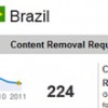 Brasil lidera (de novo) ranking de pedidos de remoções do Google