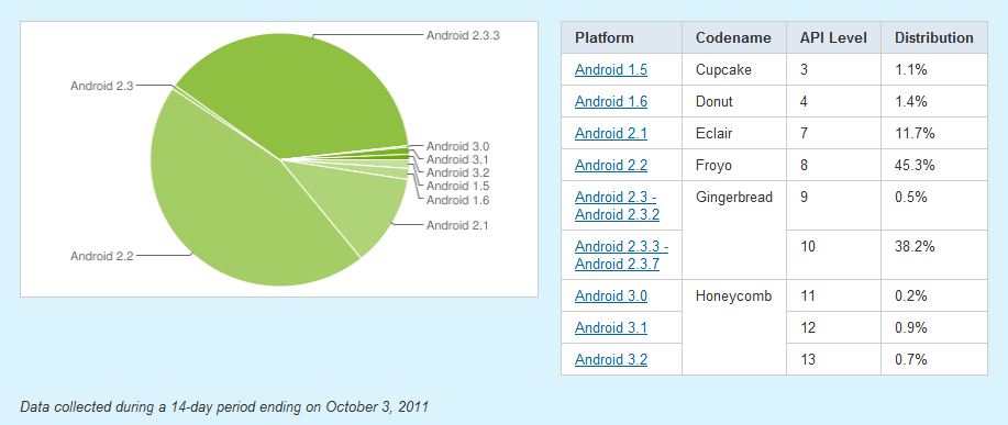 Android: Gingerbread cresce e Froyo cai abaixo de 50%