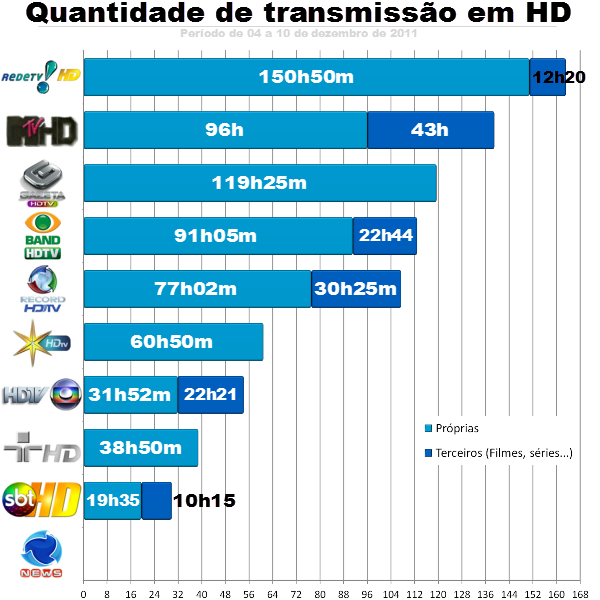 Televisão digital brasileira deixa muito a desejar