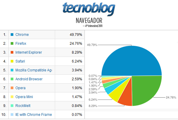 Android e iPhone disputam preferência dos leitores do Tecnoblog