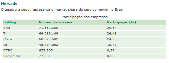 Em 2011, acesso de aparelhos com 3G no Brasil dobrou