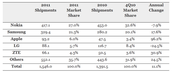 Nokia foi fabricante que mais vendeu celulares em 2011; Samsung e Apple ficaram logo atrás