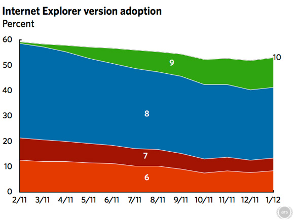 Participação de mercado do IE6 e Windows XP volta a subir