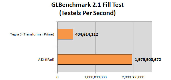 Benchmarks mostram que A5X não bate Tegra 3 em tudo