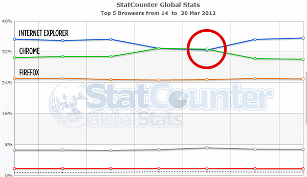 Chrome, o navegador mais usado do mundo (por um dia)