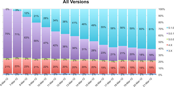 60% dos usuários já rodam última versão do iOS