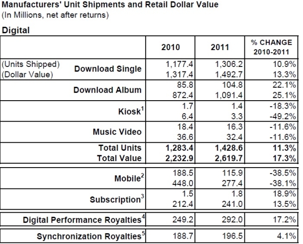 Vendas de músicas digitais superaram mídias físicas em 2011