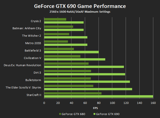 Nvidia anuncia GeForce GTX 690, com 4 GB de RAM GDDR5