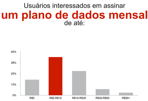 Pesquisa da Opera mostra que brasileiro quer rapidez em navegação móvel  (mas não quer pagar muito)