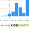 Projeto milionário no Kickstarter gera resultado positivo para outros projetos
