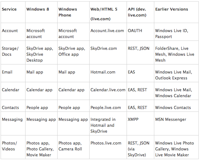 Microsoft mata “Messenger” e várias outras marcas