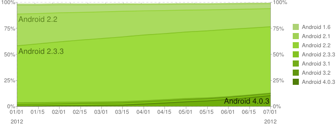 ICS está em mais de 10% dos Androids