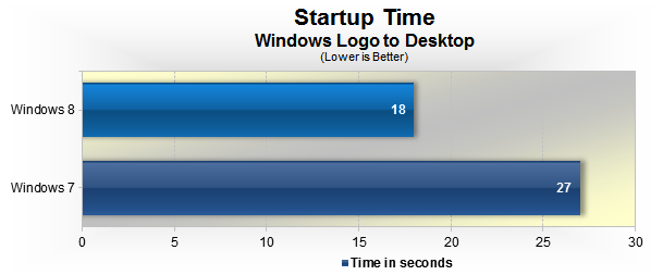 Windows 8 dá boot 33% mais rápido que Windows 7