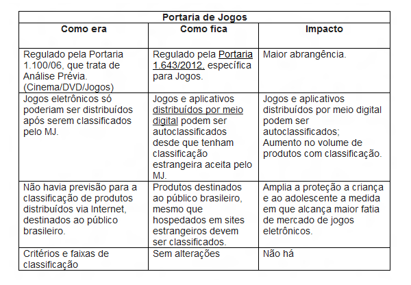 Jogos e aplicativos distribuídos digitalmente não precisam mais passar pelo  Ministério da Justiça – Tecnoblog