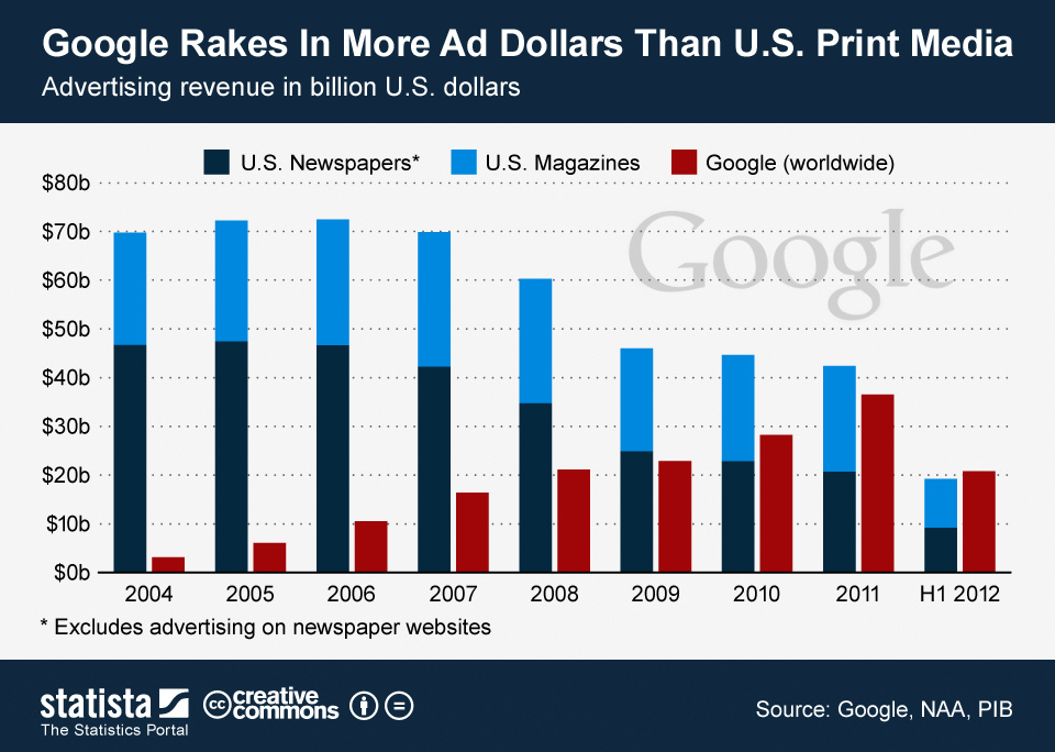 Google ganha mais com publicidade que toda mídia impressa nos EUA