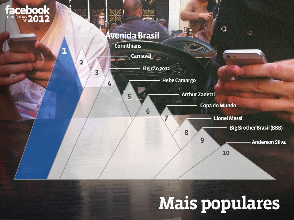 Facebook mostra o que brasileiros mais comentaram em 2012