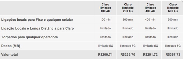 Porto Alegre é a nova cidade a receber o 4G da Claro
