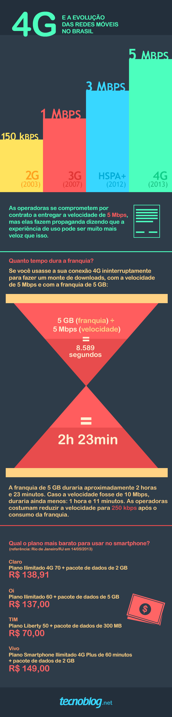 Planos e preços do 4G no Brasil