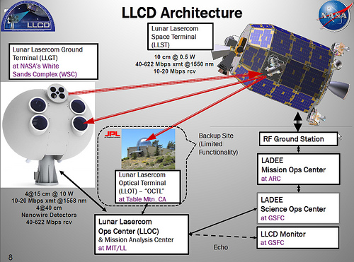 A NASA conseguiu receber dados da órbita lunar com velocidade de 622 Mb/s