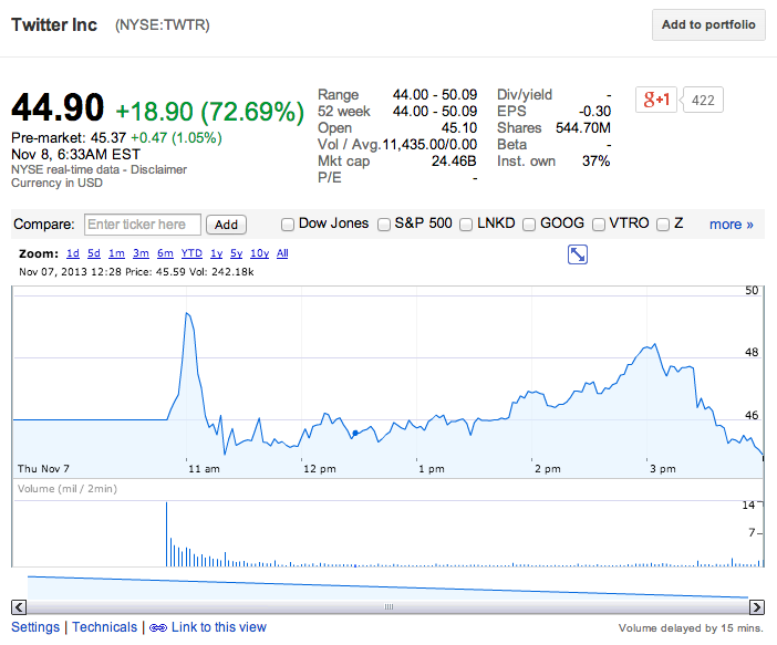 Twitter estreia na bolsa de valores e ações sobem 73% no primeiro dia