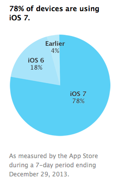 78% dos iPhones, iPads e iPods touch já rodam iOS 7